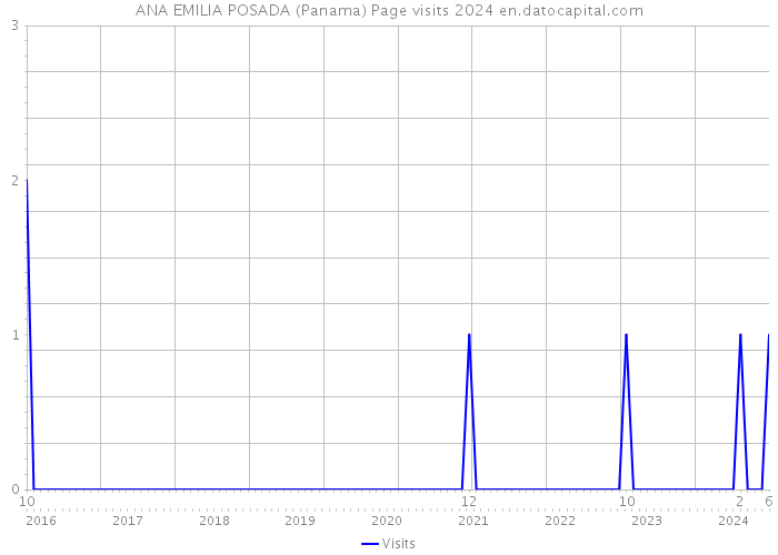 ANA EMILIA POSADA (Panama) Page visits 2024 