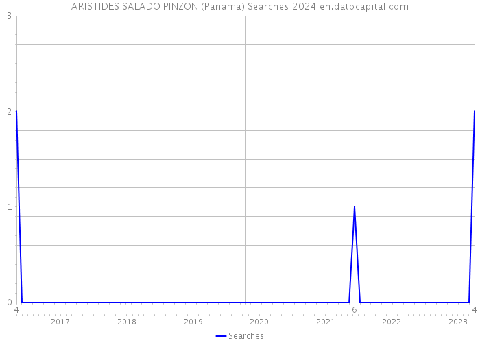 ARISTIDES SALADO PINZON (Panama) Searches 2024 