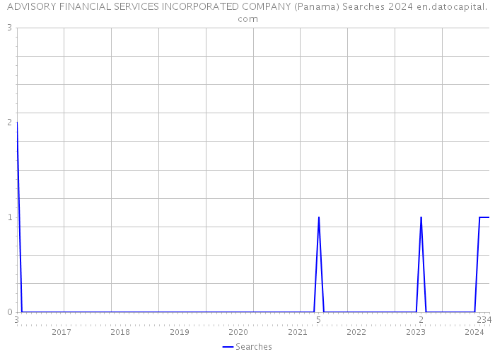 ADVISORY FINANCIAL SERVICES INCORPORATED COMPANY (Panama) Searches 2024 