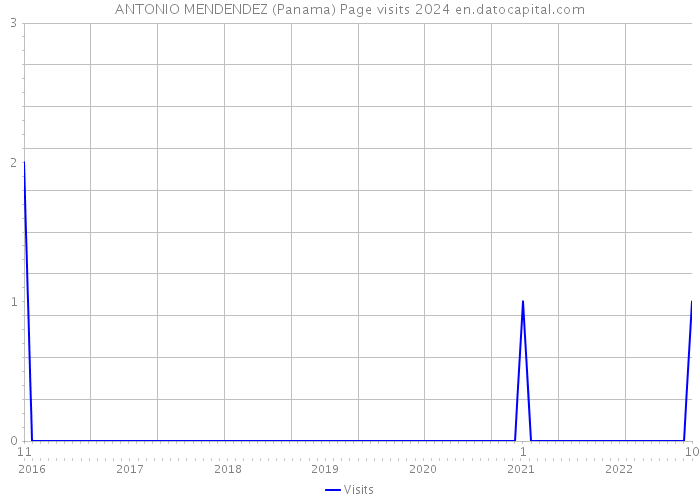 ANTONIO MENDENDEZ (Panama) Page visits 2024 