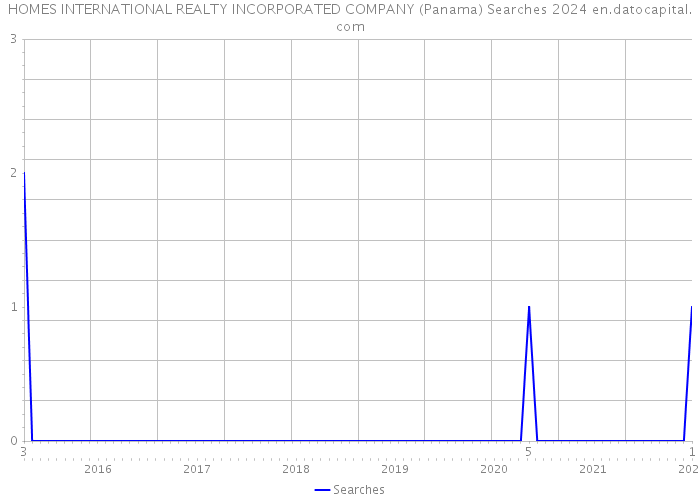 HOMES INTERNATIONAL REALTY INCORPORATED COMPANY (Panama) Searches 2024 