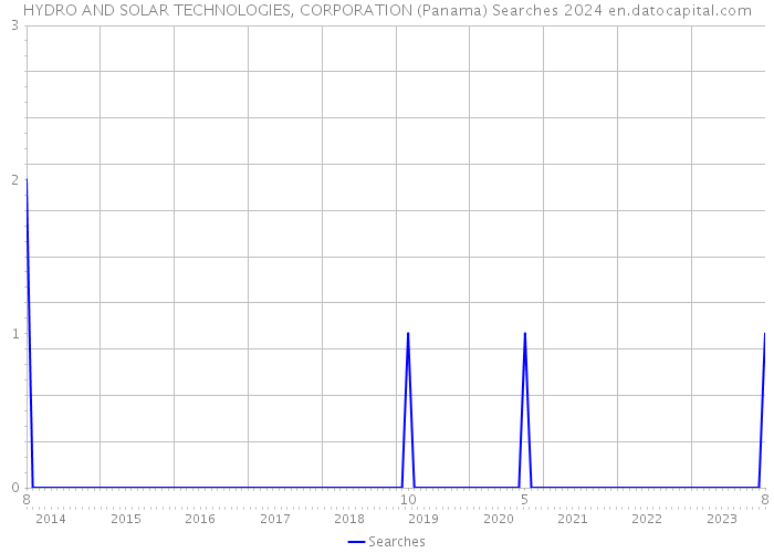 HYDRO AND SOLAR TECHNOLOGIES, CORPORATION (Panama) Searches 2024 