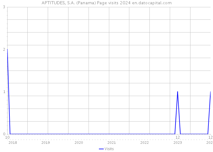 APTITUDES, S.A. (Panama) Page visits 2024 