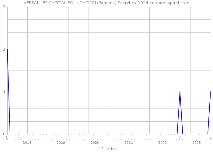 VERSAILLES CAPITAL FOUNDATION (Panama) Searches 2024 