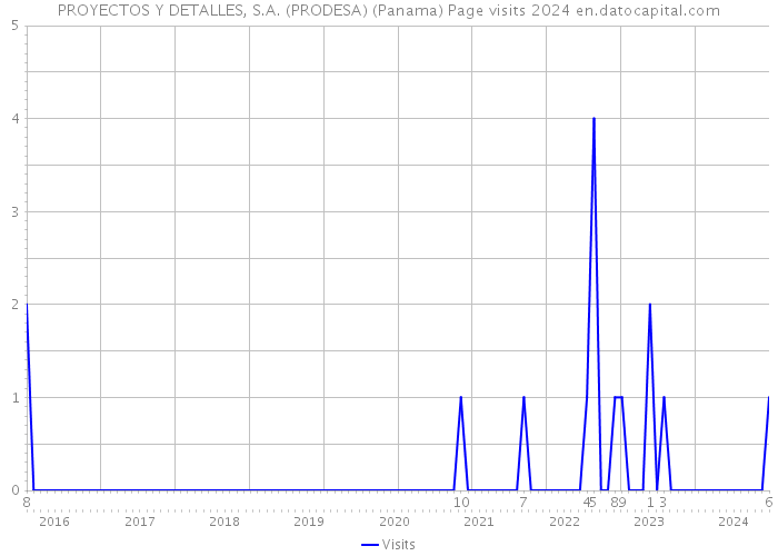 PROYECTOS Y DETALLES, S.A. (PRODESA) (Panama) Page visits 2024 