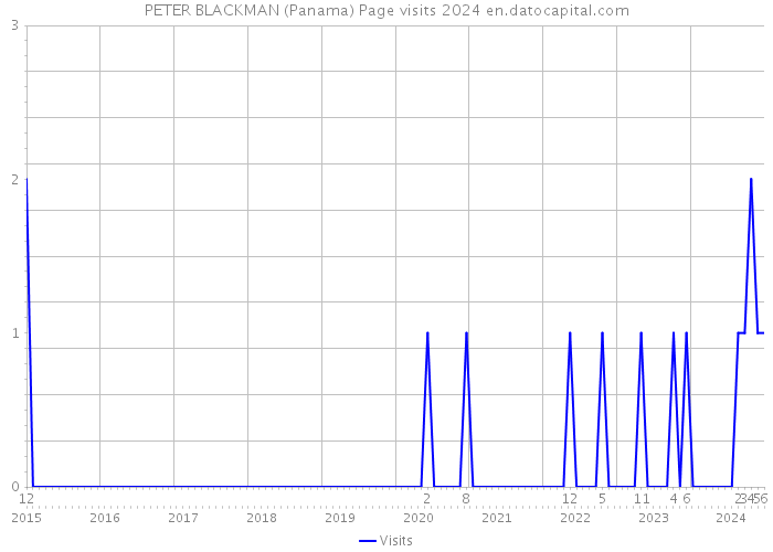 PETER BLACKMAN (Panama) Page visits 2024 