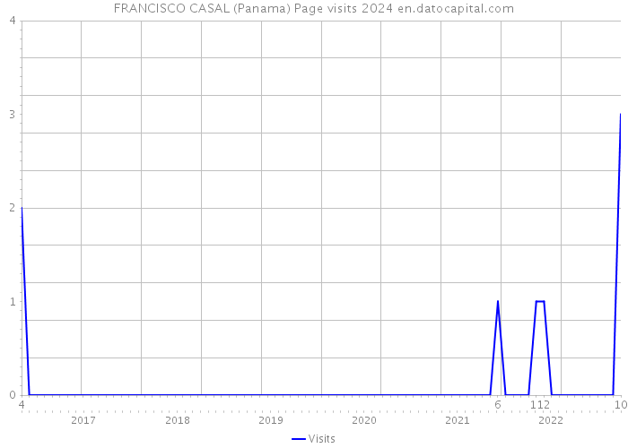 FRANCISCO CASAL (Panama) Page visits 2024 