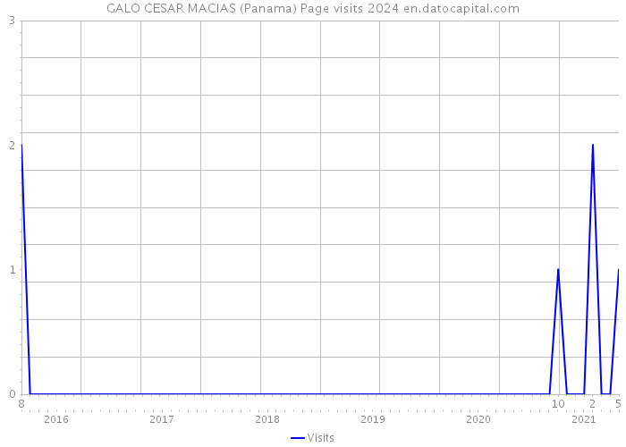 GALO CESAR MACIAS (Panama) Page visits 2024 