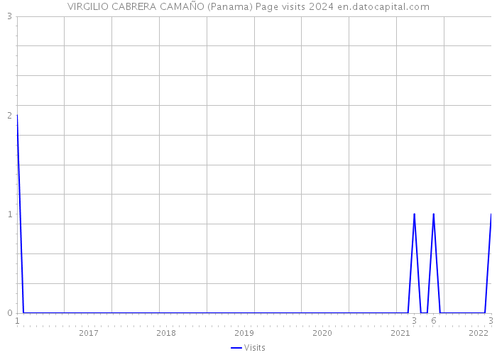 VIRGILIO CABRERA CAMAÑO (Panama) Page visits 2024 