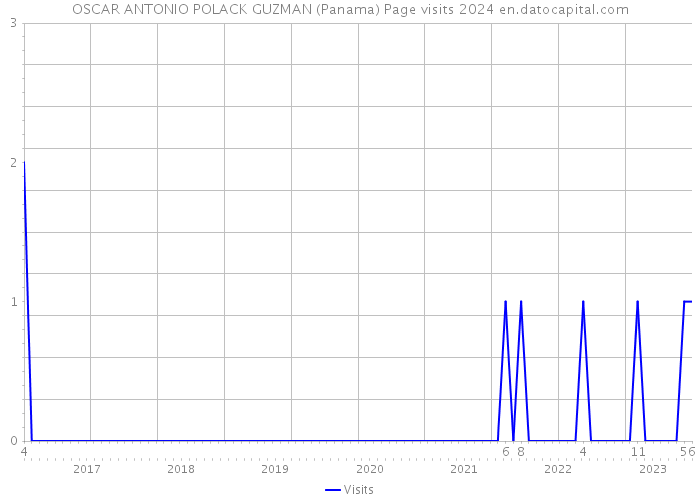 OSCAR ANTONIO POLACK GUZMAN (Panama) Page visits 2024 