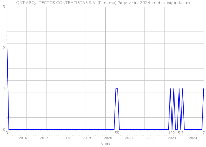 QRT ARQUITECTOS CONTRATISTAS S.A. (Panama) Page visits 2024 