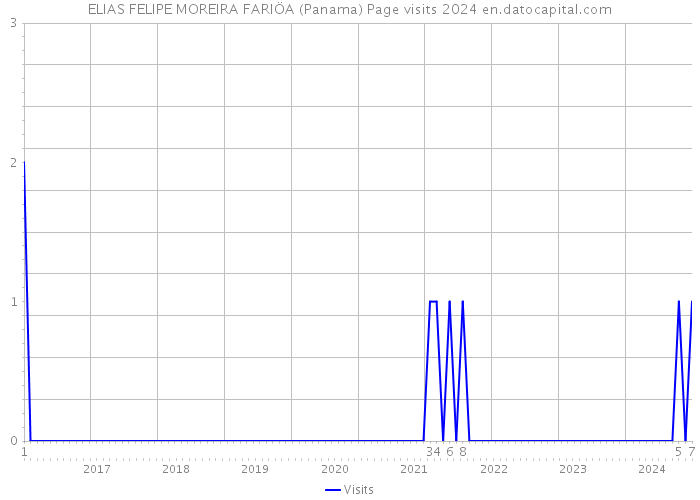 ELIAS FELIPE MOREIRA FARIÖA (Panama) Page visits 2024 