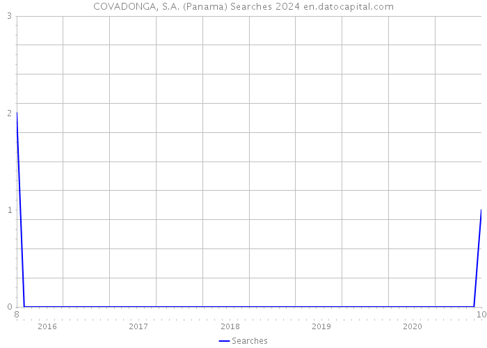 COVADONGA, S.A. (Panama) Searches 2024 