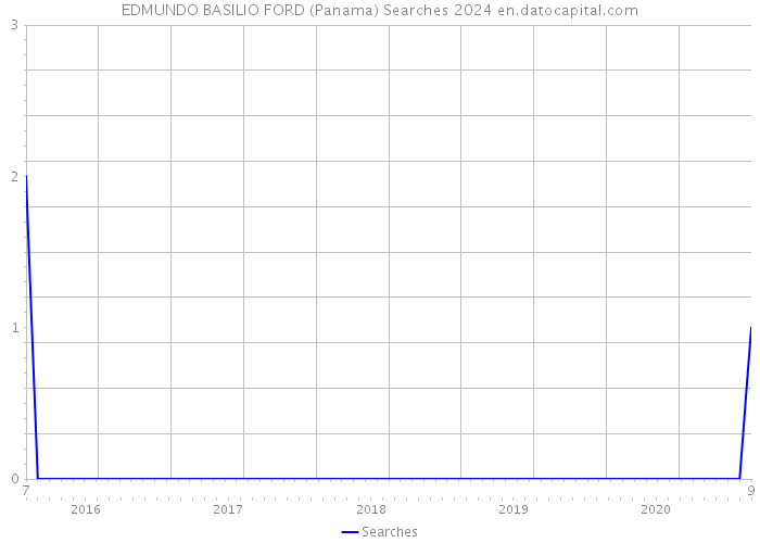 EDMUNDO BASILIO FORD (Panama) Searches 2024 