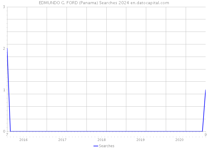 EDMUNDO G. FORD (Panama) Searches 2024 