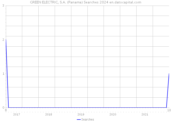 GREEN ELECTRIC, S.A. (Panama) Searches 2024 