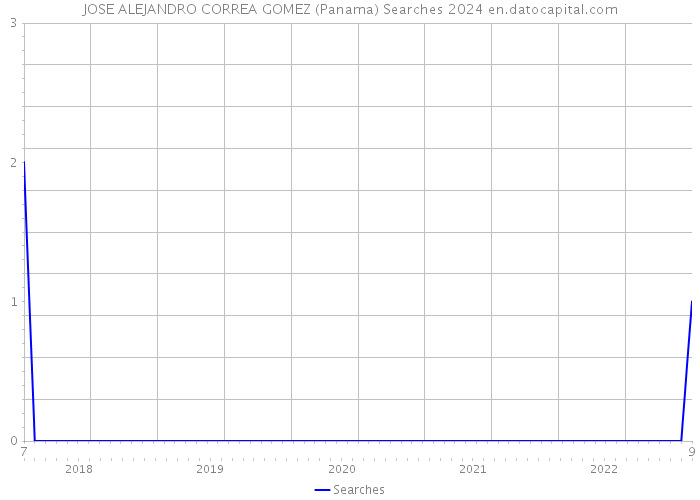 JOSE ALEJANDRO CORREA GOMEZ (Panama) Searches 2024 