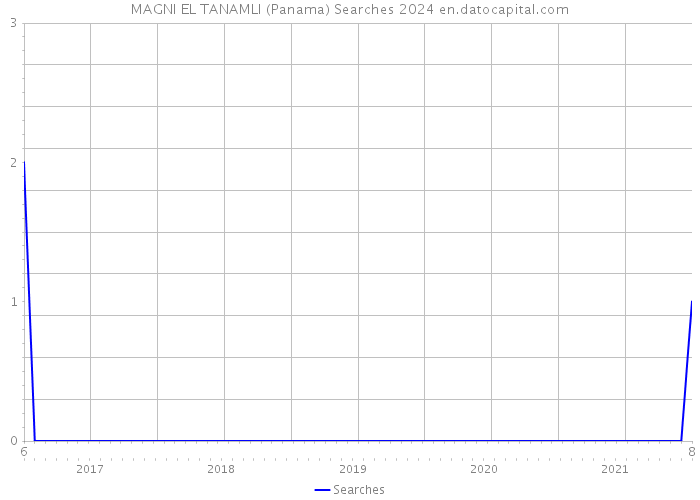 MAGNI EL TANAMLI (Panama) Searches 2024 