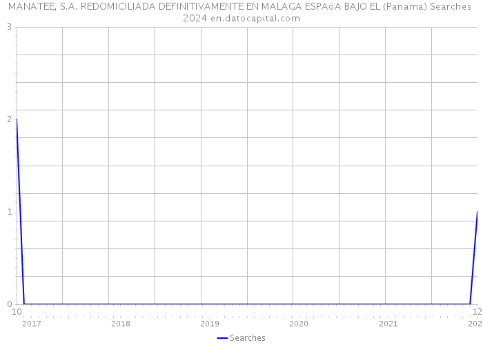 MANATEE, S.A. REDOMICILIADA DEFINITIVAMENTE EN MALAGA ESPAöA BAJO EL (Panama) Searches 2024 