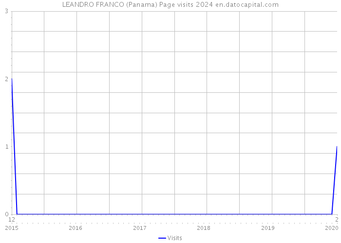 LEANDRO FRANCO (Panama) Page visits 2024 
