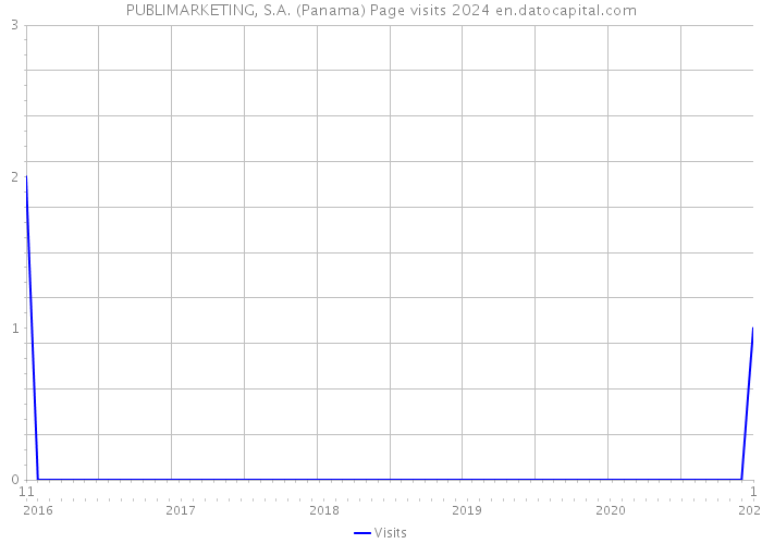 PUBLIMARKETING, S.A. (Panama) Page visits 2024 