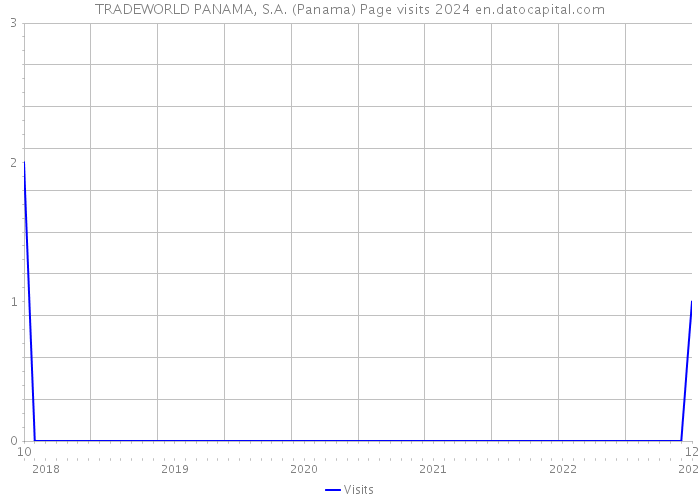 TRADEWORLD PANAMA, S.A. (Panama) Page visits 2024 