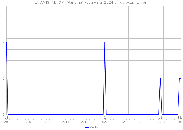 LA AMISTAD, S.A. (Panama) Page visits 2024 