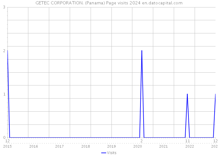 GETEC CORPORATION. (Panama) Page visits 2024 