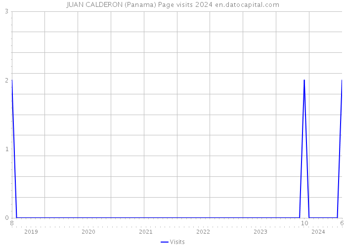 JUAN CALDERON (Panama) Page visits 2024 