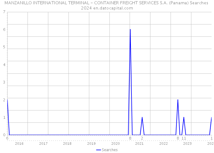 MANZANILLO INTERNATIONAL TERMINAL - CONTAINER FREIGHT SERVICES S.A. (Panama) Searches 2024 