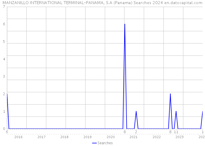 MANZANILLO INTERNATIONAL TERMINAL-PANAMA, S.A (Panama) Searches 2024 