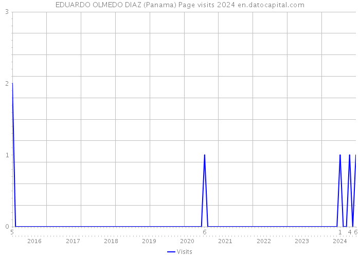 EDUARDO OLMEDO DIAZ (Panama) Page visits 2024 