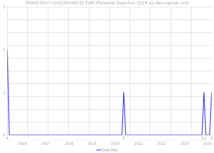 FRANCISCO CASCARANO DI TURI (Panama) Searches 2024 