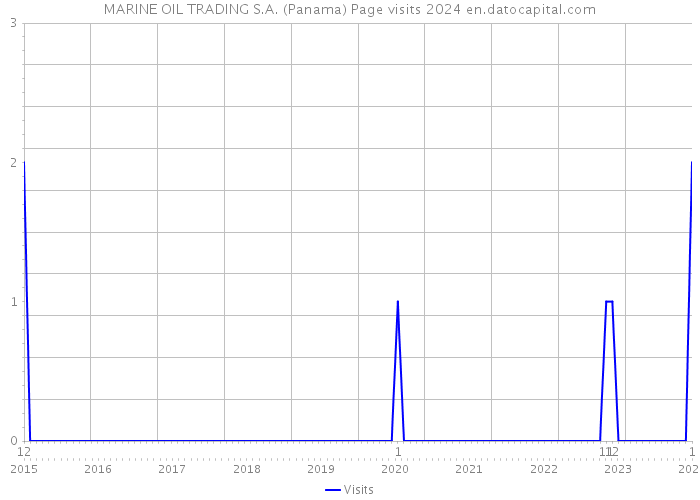 MARINE OIL TRADING S.A. (Panama) Page visits 2024 