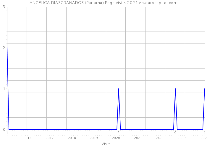 ANGELICA DIAZGRANADOS (Panama) Page visits 2024 