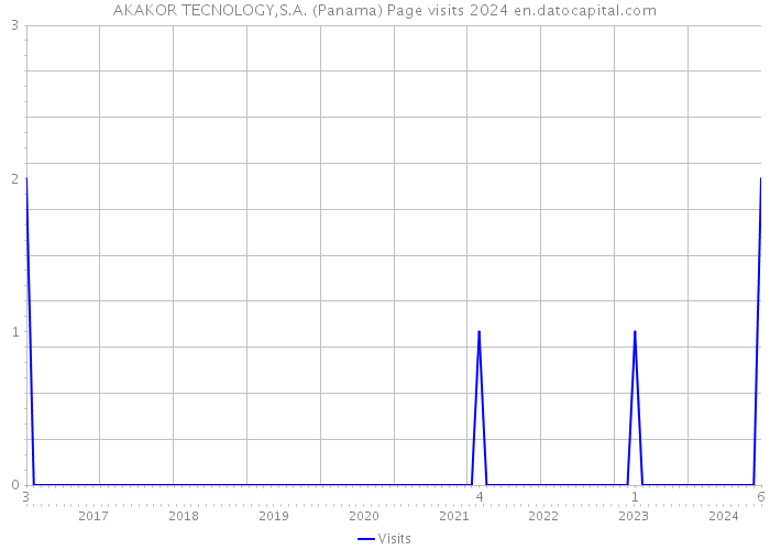 AKAKOR TECNOLOGY,S.A. (Panama) Page visits 2024 