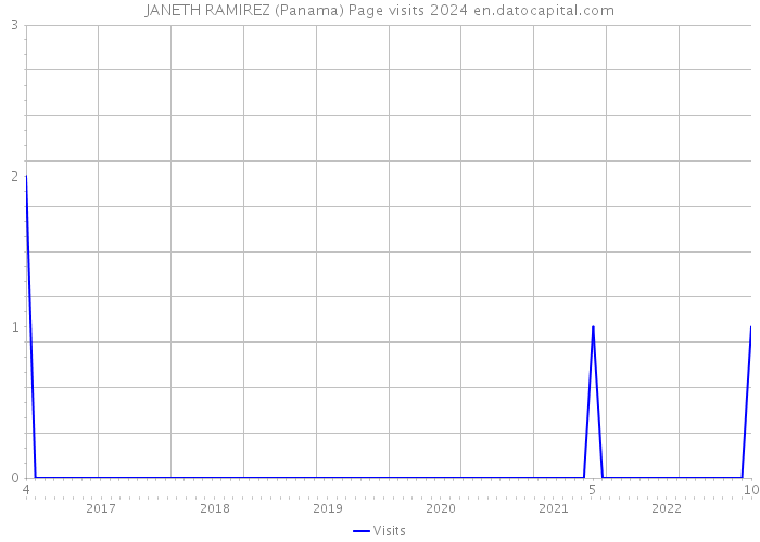 JANETH RAMIREZ (Panama) Page visits 2024 