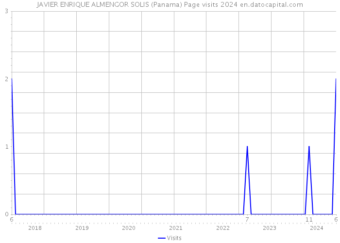 JAVIER ENRIQUE ALMENGOR SOLIS (Panama) Page visits 2024 