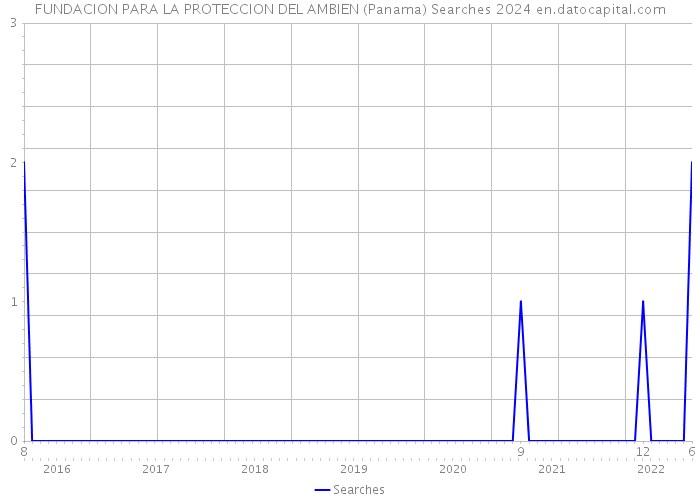 FUNDACION PARA LA PROTECCION DEL AMBIEN (Panama) Searches 2024 