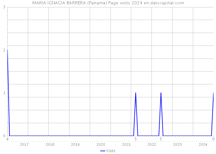 MARIA IGNACIA BARRERA (Panama) Page visits 2024 