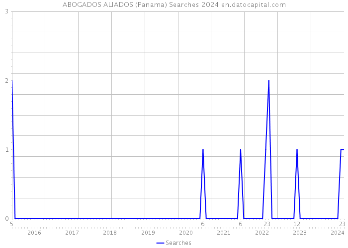 ABOGADOS ALIADOS (Panama) Searches 2024 