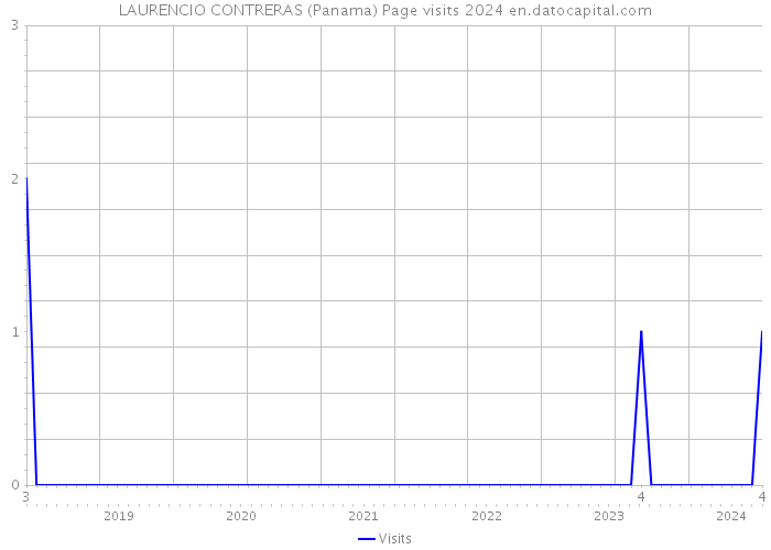 LAURENCIO CONTRERAS (Panama) Page visits 2024 