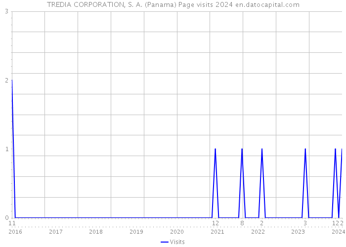TREDIA CORPORATION, S. A. (Panama) Page visits 2024 