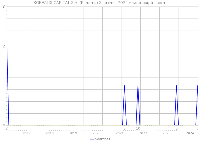 BOREALIS CAPITAL S.A. (Panama) Searches 2024 
