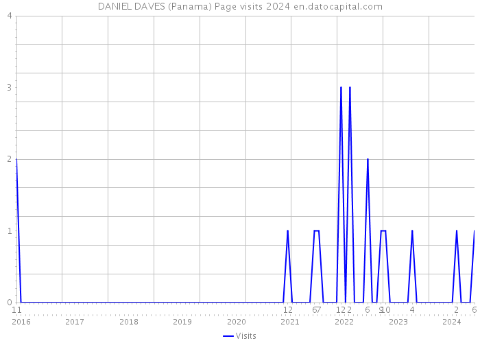DANIEL DAVES (Panama) Page visits 2024 