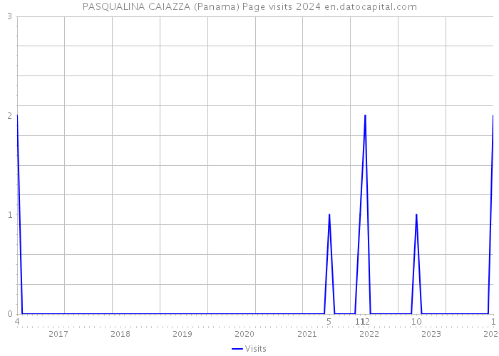 PASQUALINA CAIAZZA (Panama) Page visits 2024 