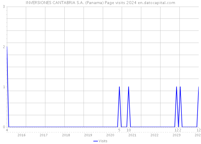 INVERSIONES CANTABRIA S.A. (Panama) Page visits 2024 