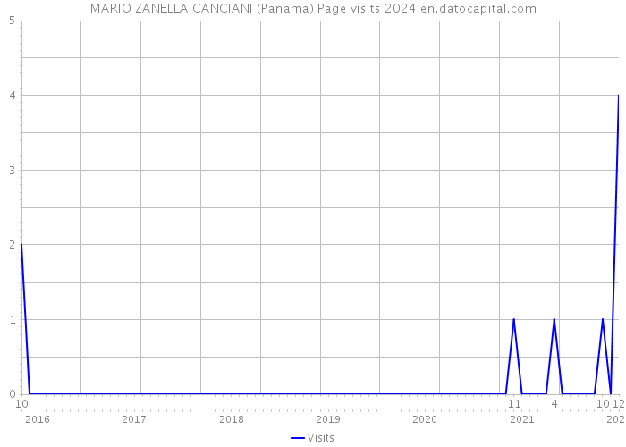 MARIO ZANELLA CANCIANI (Panama) Page visits 2024 