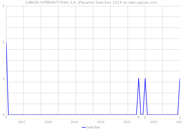 LUBASA INTERNATIONAL S.A. (Panama) Searches 2024 
