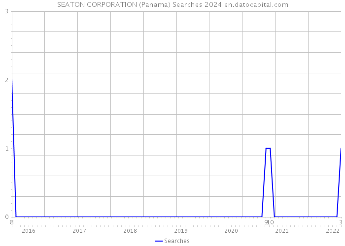 SEATON CORPORATION (Panama) Searches 2024 